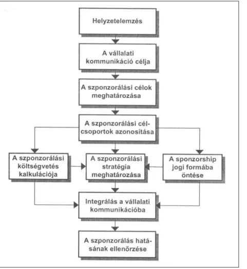 16. ábra A szponzorálási terv folyamatábrája  