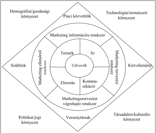 2.1. ábra: A marketing menedzsment modell 