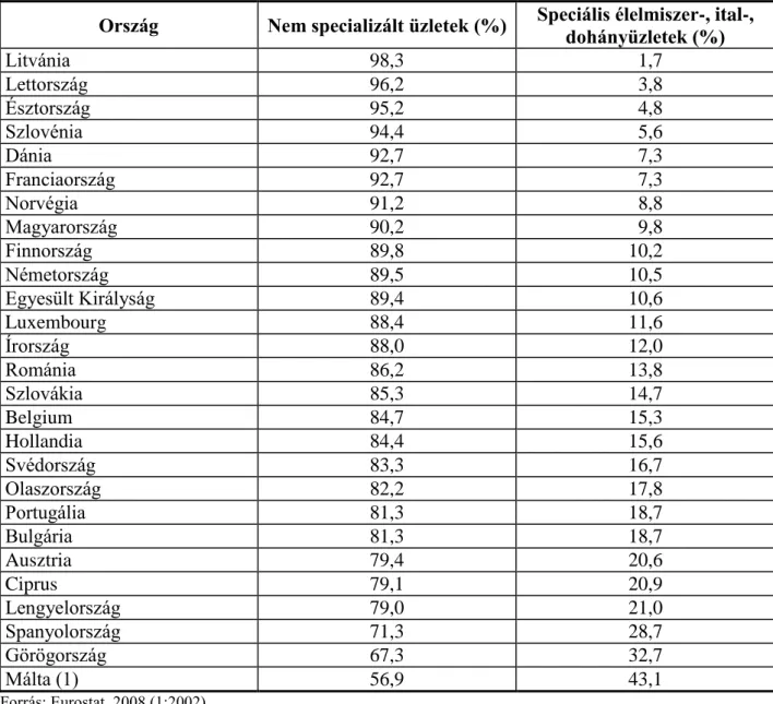 2.2. táblázat: A specializált és nem specializált kiskereskedelmi egységek forgalmának  megoszlása Európában 2004-ben 