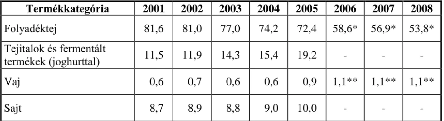 2.8. táblázat: Az egy főre eső átlagos tejtermék-fogyasztás a főbb termékkategóriákat  tekintve Magyarországon (kg/fő/év)  Termékkategória  2001  2002  2003  2004  2005  2006  2007  2008  Folyadéktej   81,6  81,0  77,0  74,2  72,4  58,6*  56,9*  53,8*  Tej