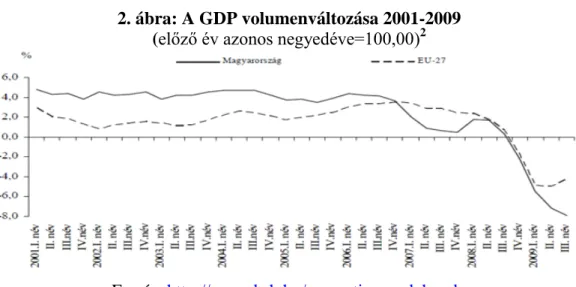 2. ábra: A GDP volumenváltozása 2001-2009  ( előző év azonos negyedéve=100,00) 2