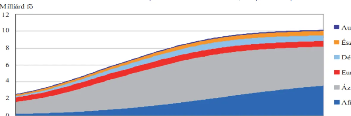 6. ábra: A világnépessége régiók szerint  1950-2010 (tény) 