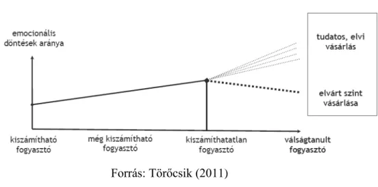 7. ábra: A fogyasztói magatartás változása 