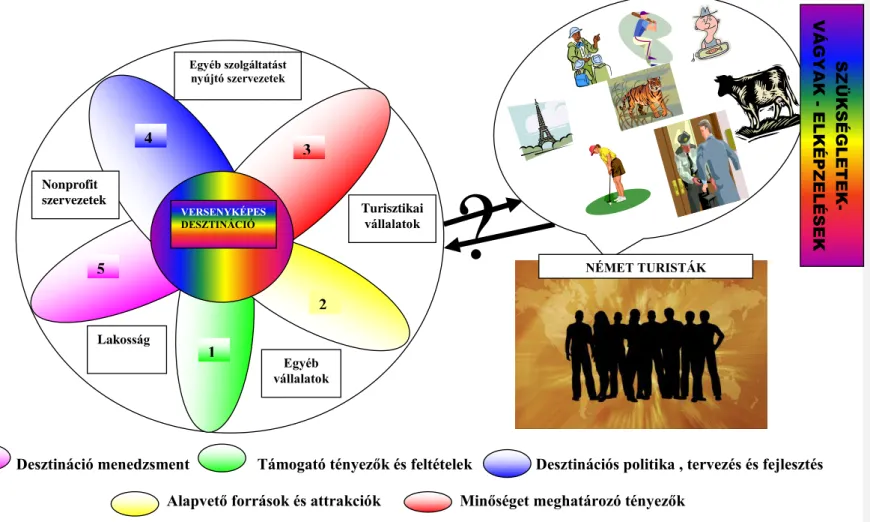 1. ábra: A versenyképes desztináció és a kereslet 