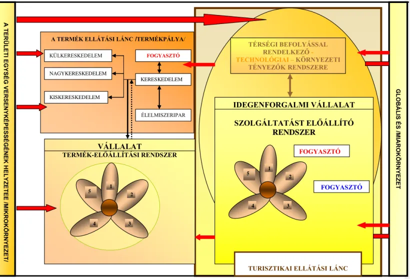 3. ábra: A desztináció termékének és versenyképességének értelmezése  /Forrás: A szerző saját munkája/