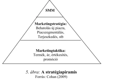 5. ábra: A stratégiapiramis 