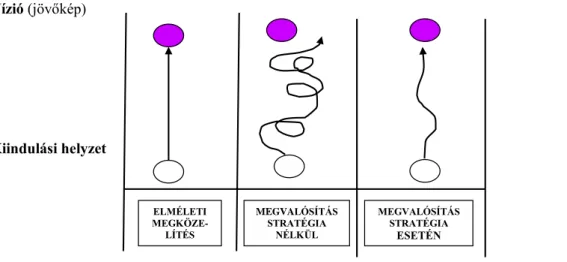 6. ábra: A jövőkép és a stratégia kapcsolata 