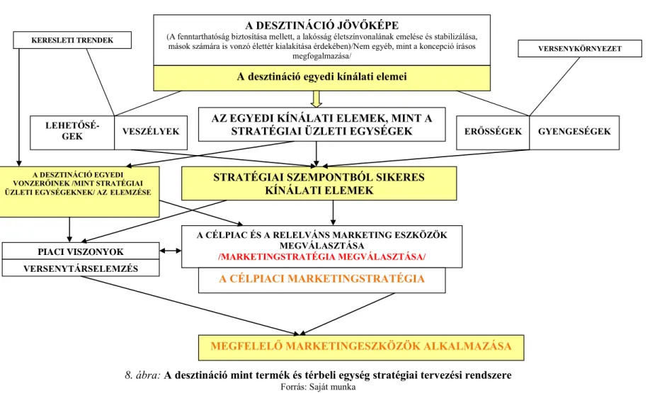 8. ábra: A desztináció mint termék és térbeli egység stratégiai tervezési rendszere  Forrás: Saját munka 