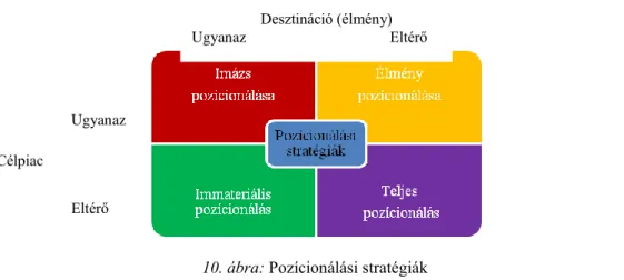 10. ábra: Pozícionálási stratégiák 