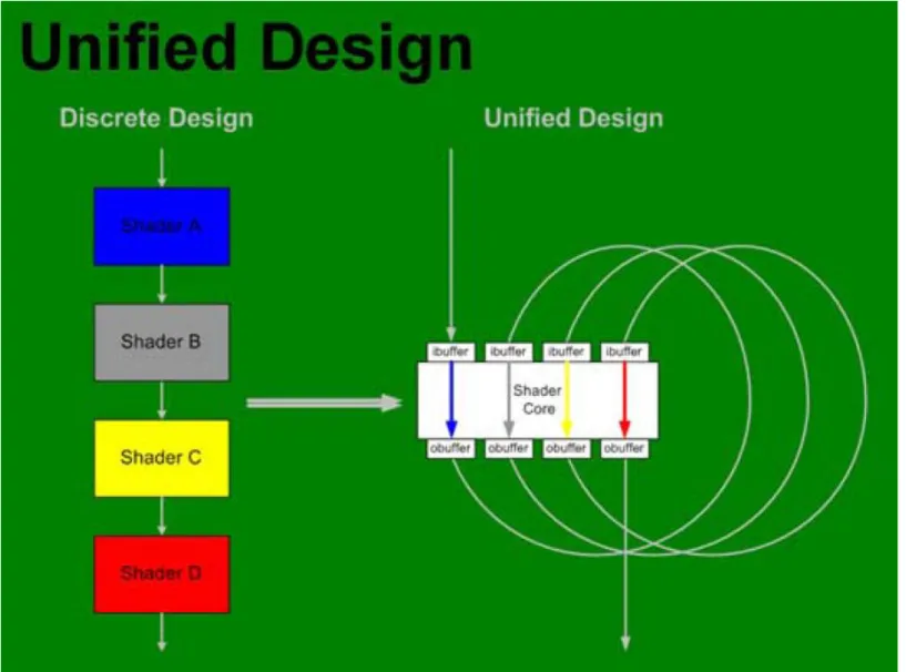 Figure 1.1: Principle of the unified shader architecture [22] 