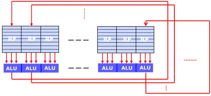 Figure 2.6: Allocation of distinct parts of a large register file to the private register sets of the ALUs The register sets (RF) allocated to each ALU are actually, parts of a large enough register file