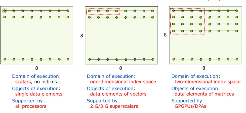 Figure 2.16: Domains of execution in case of scalar, SIMD and SIMT execution 
