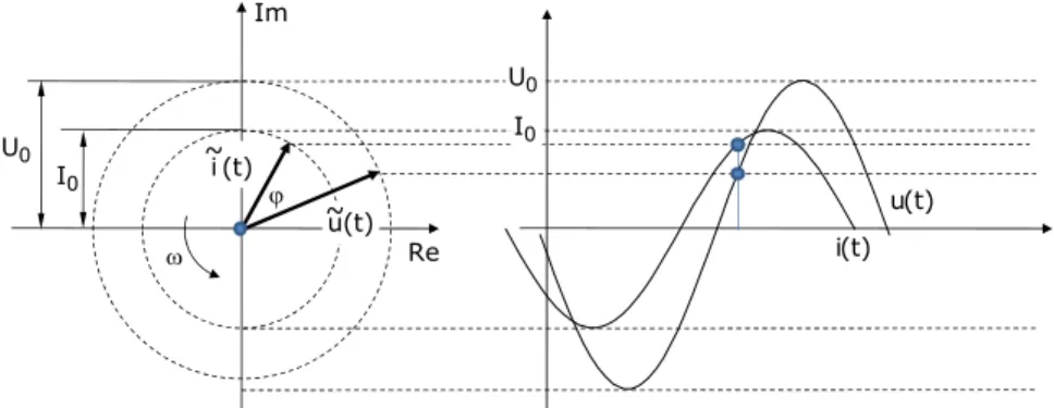 2.4. ábra: Komplex feszültség- és áramfüggvények  Impedancia 