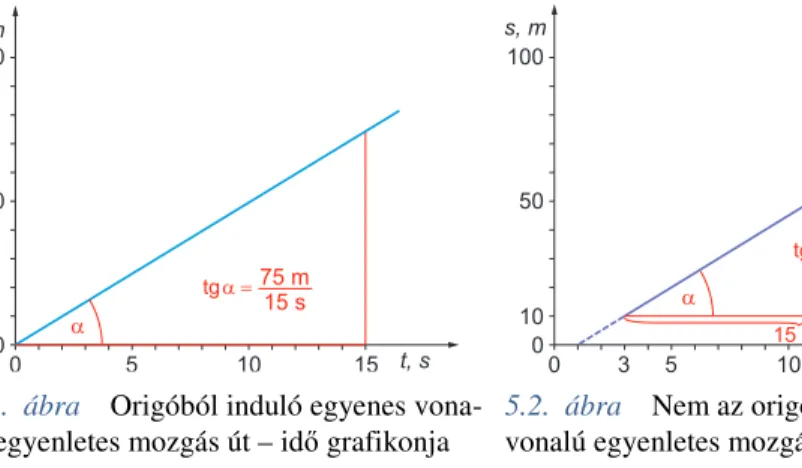 Az 5.1. ábra mutatja be a mozgás út-id ő  grafikonját. Látható, hogy a grafikon egy origó- origó-ból induló félegyenes, a mennyiségek között egyenes arányosság van (3.4.7