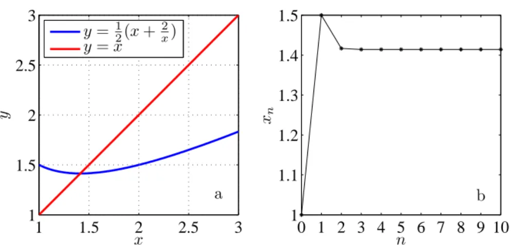 2.2. ábra. a) 2/B/2. feladat, b) x 0 = 1 esetén n = 10 iteráció szükséges ahhoz, hogy a ﬁxpontot 10 − 3 pontossággal meghatározzuk.