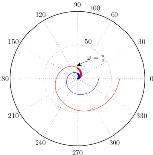 11.3. ábra. 11/A/8. feladat a = 5 (kék) és a = 10 (piros) paraméterrel.