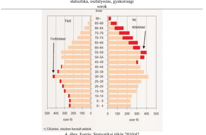 4. ábra: Forrás: Statisztikai tükör 2010/42
