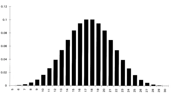 Figure 3: Probabilities of sums of 5 dices
