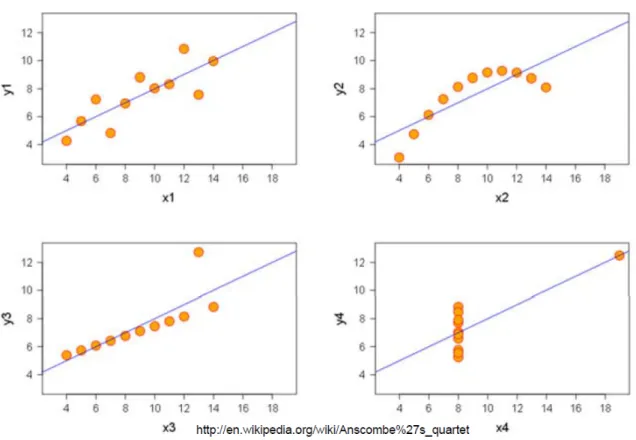 Figure 6: Same regression values after Anscombe (r = 0:816) Source: https://en.wikipedia.org/wiki/Correlation_and_dependence