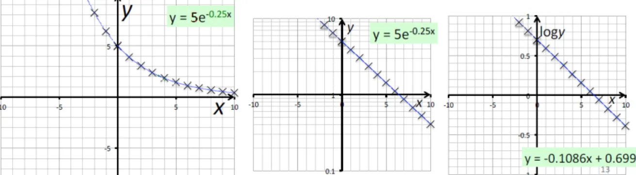 Figure 7: Exponential function in Cartesian (left), in semilogarithmic (medium) coordinate systems, and its transform by (6.28) (right)
