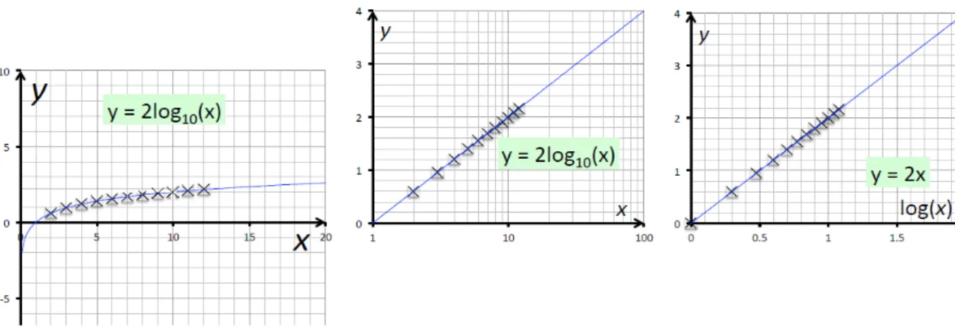 Figure 8: Logarithmic function in Cartesian and in semilogarithmic coordinate systems