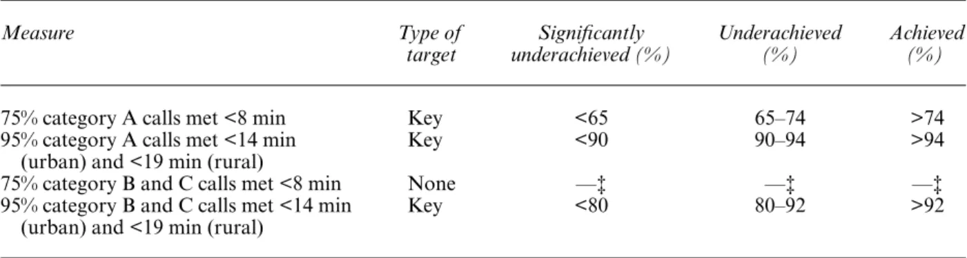 Table 2. Ambulance targets and thresholds for 2004–2005†