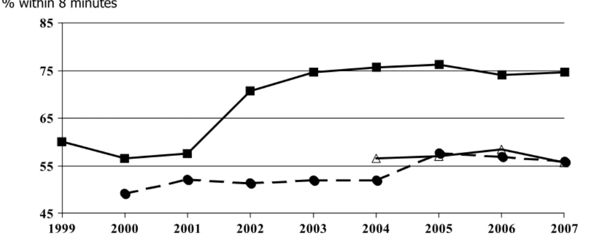Fig. 2. Percentage of category A calls met within 8 minutes, in England (), Wales (  ) and Scotland (4) (sources: England, Department of Health (1999a, 2000, 2001) (for 1999–2001) and Information Centre (2007) (for 2002–2007); Wales, National Assembly for 