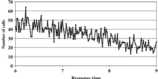 Fig. 3 gives the expected (‘uncorrected’) distribution from one service: of a ‘noisy’ decline in numbers of responses over time with no obvious jump around the 8-minute target