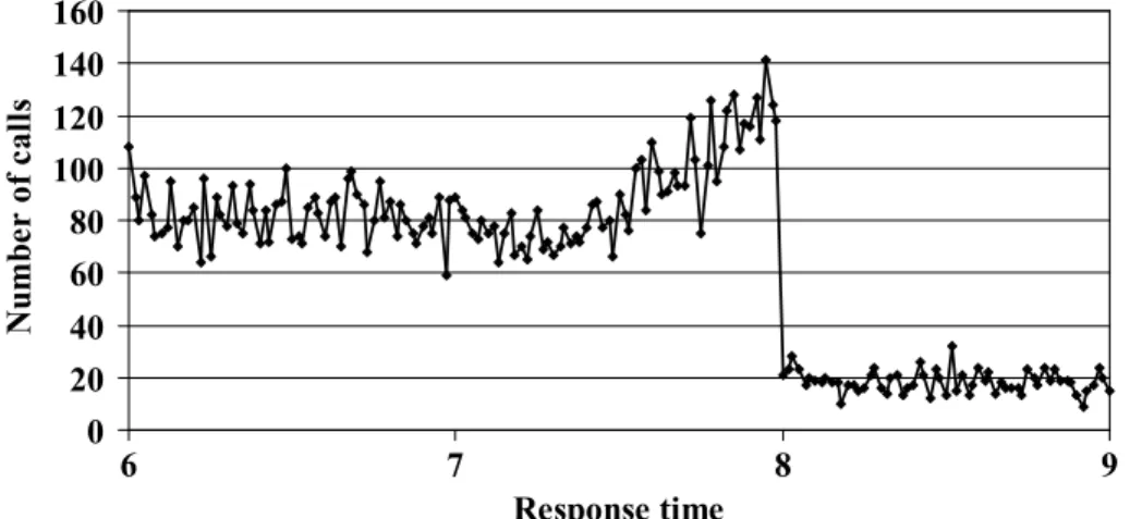 Fig. 6. Bulge in frequency of response times to category A calls around 8 minutes by one service (source: