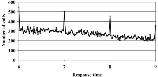 Fig. 8. Spikes in frequency of response times to category A calls at each minute by one service (source: