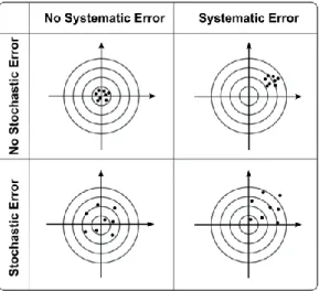 Fig. 1. The effect of systematic errors and stochastic errors 