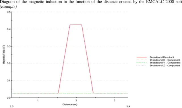 Diagram  of  the  magnetic  induction  in  the  function  of  the  distance  created  by  the  EMCALC  2000  software: 