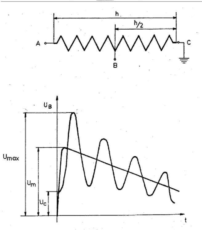 Fig. 4.: Change of voltage as a function of time at a given point of a coil