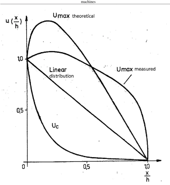 Fig. 5.: Enveloping curve of maximal voltages