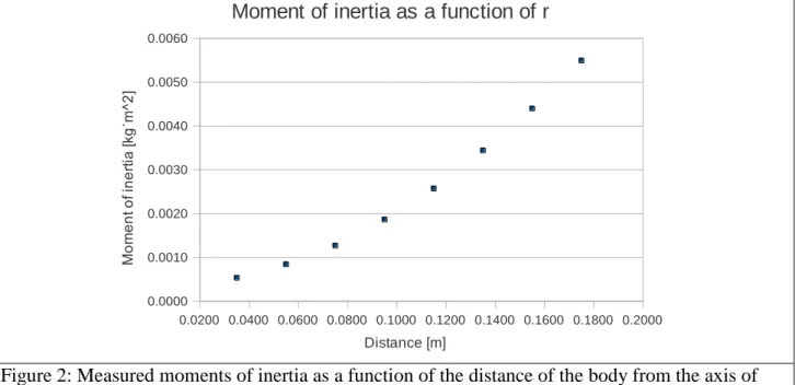 Figure 2: Measured moments of inertia as a function of the distance of the body from the axis of  the rod  0.0000 0.0050 0.0100 0.0150 0.0200 0.0250 0.0300 0.03500.00000.00100.00200.00300.00400.00500.0060f(x) = 0.16912x + 0.00033