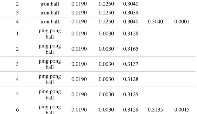 Table 3: The second set of fall times (the first photogate was fixed directly at the level of the bottom  of the balls) 