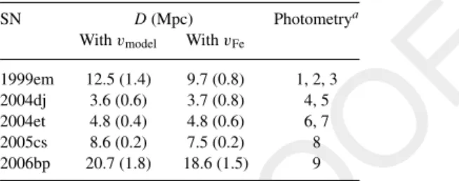 Table 3. EPM distances of the five SNe using different velocities.