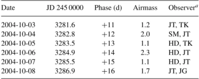 Table A1. Journal of spectroscopic observations of SN 2004et.