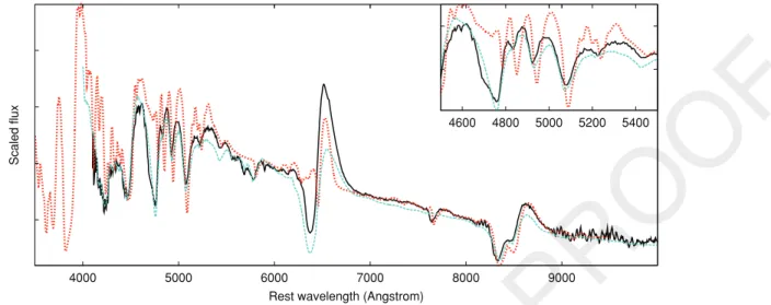 Figure 6. Plot of the CMFGEN (red dotted line) and the SYNOW models (turquoise dashed line) and the observed spectra (black continuous line) of SN 2006bp on day + 32 (see text).