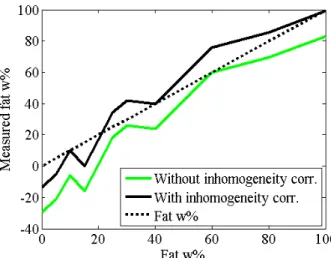 Fig. 0. The effect of inhomogeneity correction. The graph belongs to mA 3  tube current pair.
