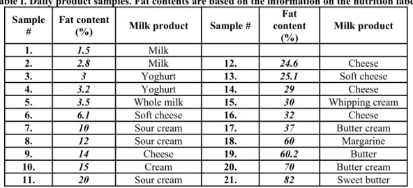 Table I. Daily product samples. Fat contents are based on the information on the nutrition label.