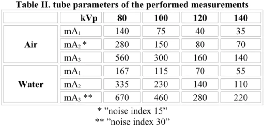 Table II. tube parameters of the performed measurements