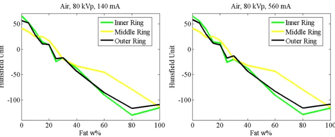 Fig. 0. Mean Hounsfield values of soft tissues in air. The same inhomogeneity appeared in different  measurements.