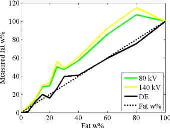 Fig. 0. Fat contents of phantom samples calculated from image data of 80 kV, 140 kV and the difference  between them (DE)