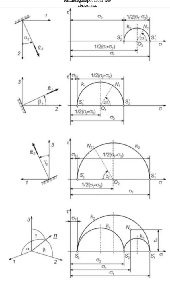 3.1. ábra A feszültségállapot Mohr-féle kördiagramja