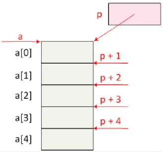 I.17. ábra - The relationship between pointers and arrays