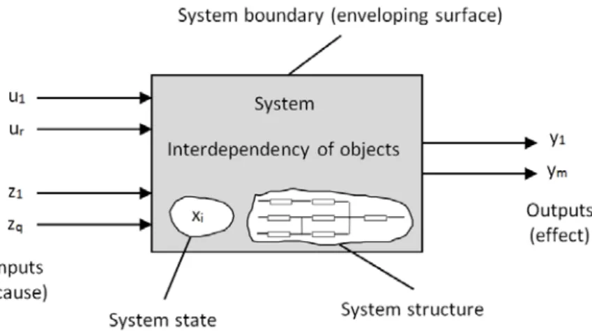 Fig. 1.4: Representation of a system as a block. 