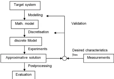 Fig. 1.7: Principle process of system simulation. 