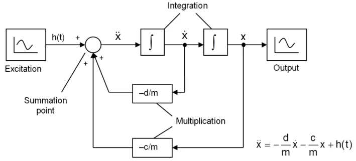 Fig. 1.10: Example of a block diagram (single mass pendulum). 