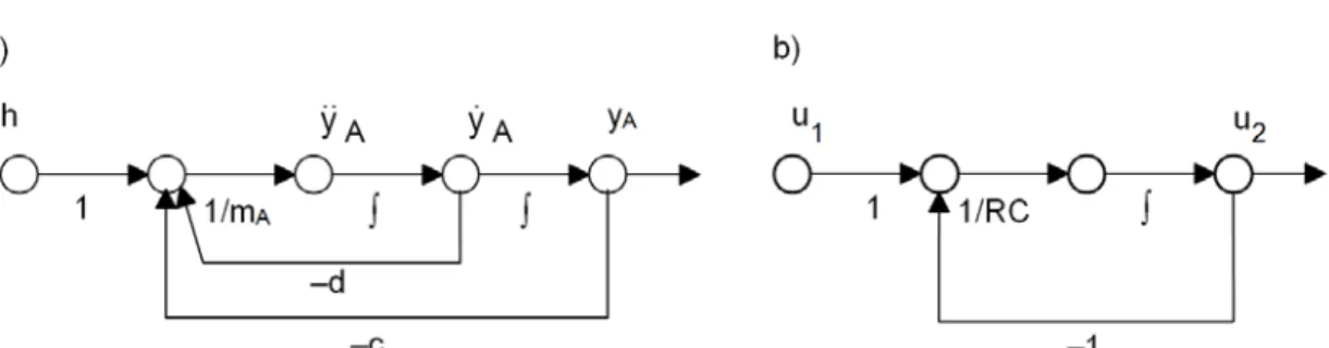 Fig. 1.15: Signal flow diagrams for a) suspension and b) low-pass filter. 